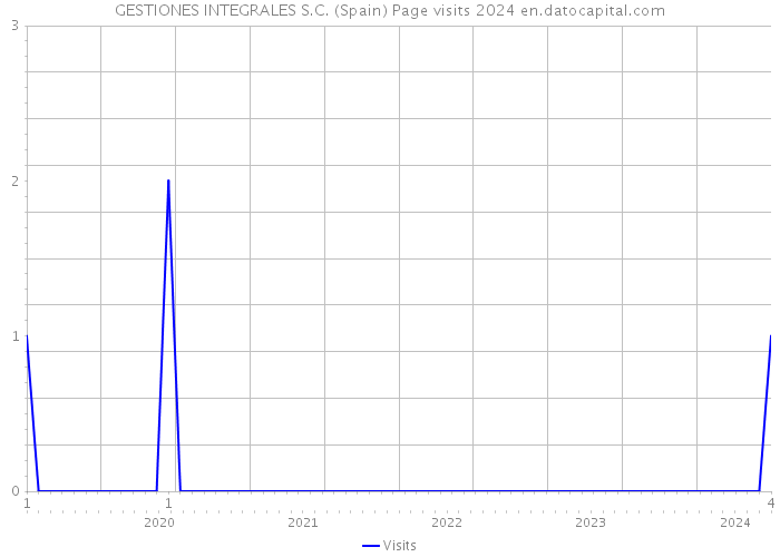 GESTIONES INTEGRALES S.C. (Spain) Page visits 2024 