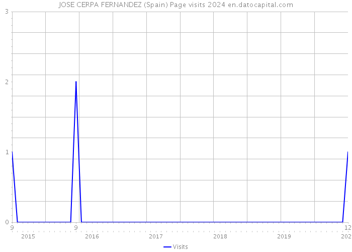 JOSE CERPA FERNANDEZ (Spain) Page visits 2024 