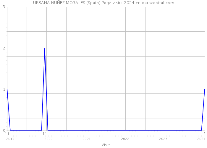 URBANA NUÑEZ MORALES (Spain) Page visits 2024 