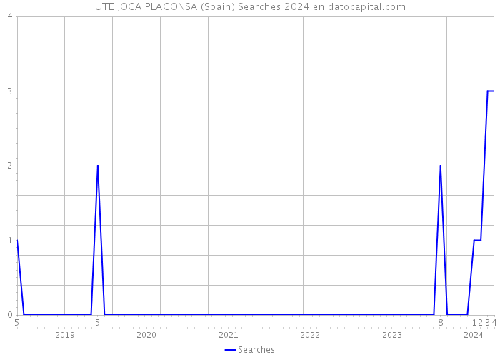 UTE JOCA PLACONSA (Spain) Searches 2024 
