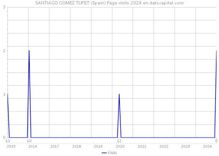 SANTIAGO GOMEZ TUFET (Spain) Page visits 2024 