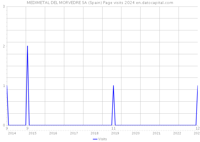 MEDIMETAL DEL MORVEDRE SA (Spain) Page visits 2024 