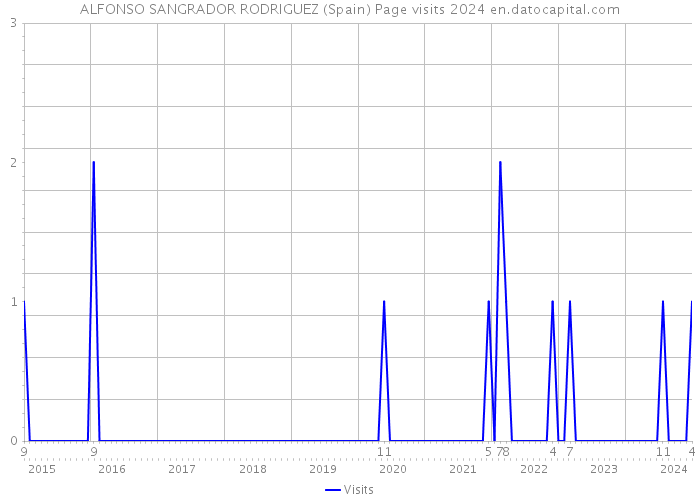 ALFONSO SANGRADOR RODRIGUEZ (Spain) Page visits 2024 