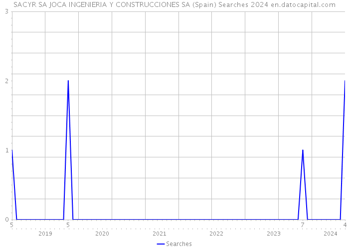 SACYR SA JOCA INGENIERIA Y CONSTRUCCIONES SA (Spain) Searches 2024 