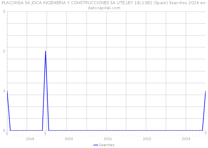 PLACONSA SA JOCA INGENIERIA Y CONSTRUCCIONES SA UTE LEY 18/1982 (Spain) Searches 2024 