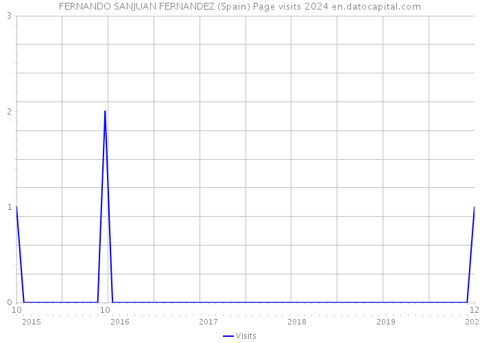 FERNANDO SANJUAN FERNANDEZ (Spain) Page visits 2024 