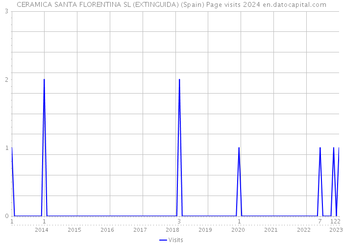 CERAMICA SANTA FLORENTINA SL (EXTINGUIDA) (Spain) Page visits 2024 
