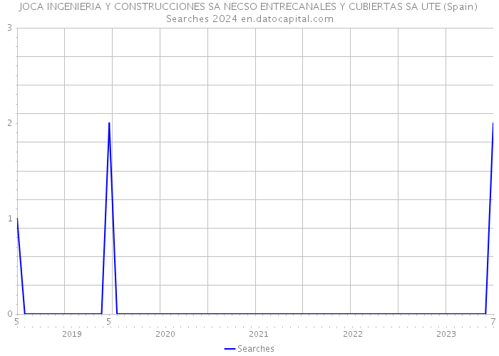 JOCA INGENIERIA Y CONSTRUCCIONES SA NECSO ENTRECANALES Y CUBIERTAS SA UTE (Spain) Searches 2024 