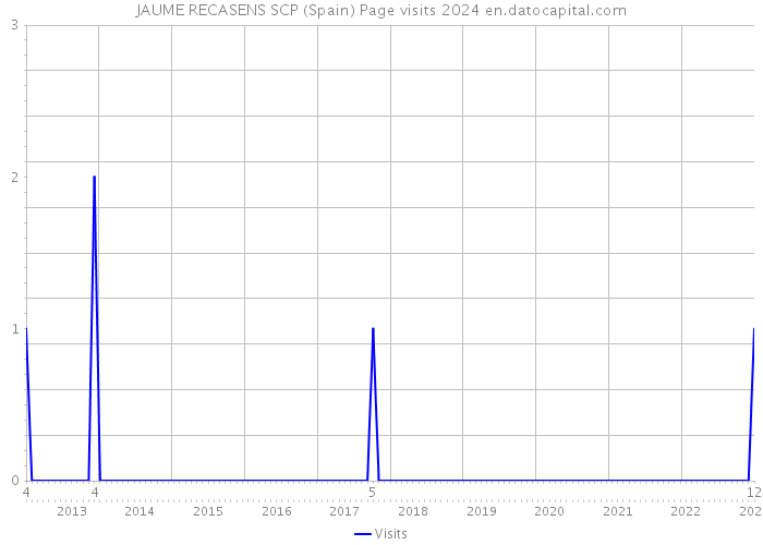 JAUME RECASENS SCP (Spain) Page visits 2024 