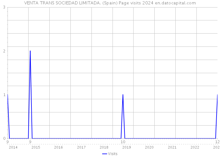 VENTA TRANS SOCIEDAD LIMITADA. (Spain) Page visits 2024 