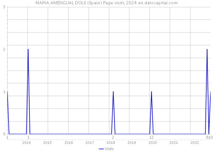 MARIA AMENGUAL DOLS (Spain) Page visits 2024 