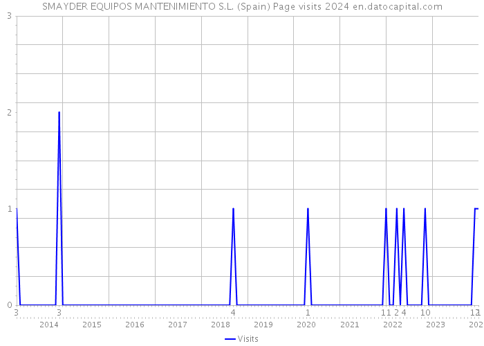 SMAYDER EQUIPOS MANTENIMIENTO S.L. (Spain) Page visits 2024 
