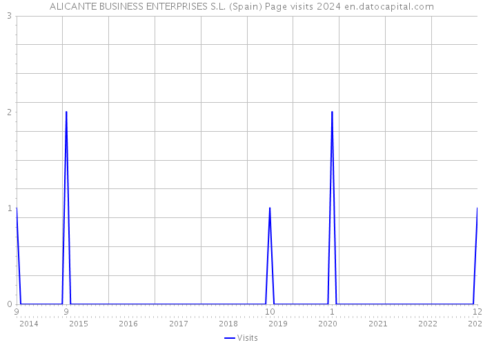 ALICANTE BUSINESS ENTERPRISES S.L. (Spain) Page visits 2024 