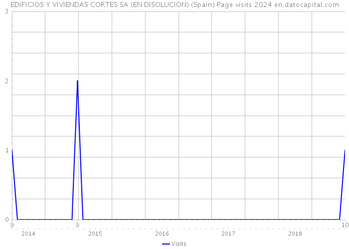 EDIFICIOS Y VIVIENDAS CORTES SA (EN DISOLUCION) (Spain) Page visits 2024 