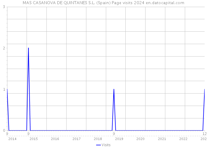MAS CASANOVA DE QUINTANES S.L. (Spain) Page visits 2024 