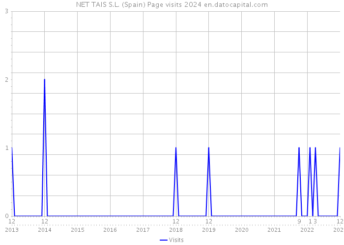 NET TAIS S.L. (Spain) Page visits 2024 
