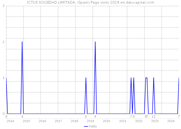 ICTUS SOCIEDAD LIMITADA. (Spain) Page visits 2024 