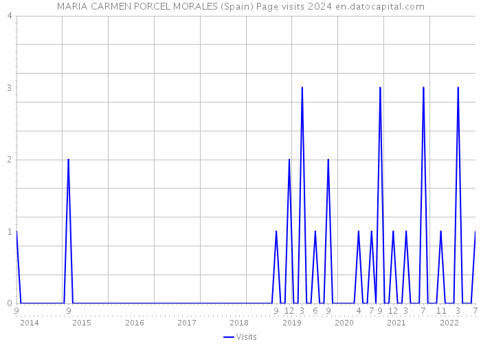 MARIA CARMEN PORCEL MORALES (Spain) Page visits 2024 