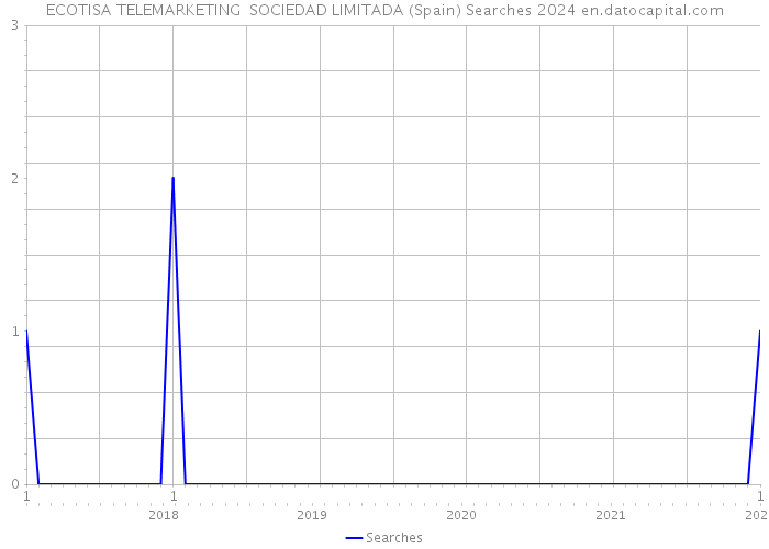 ECOTISA TELEMARKETING SOCIEDAD LIMITADA (Spain) Searches 2024 