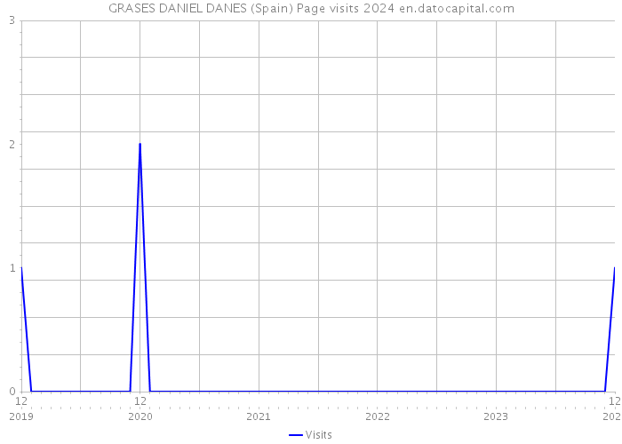 GRASES DANIEL DANES (Spain) Page visits 2024 