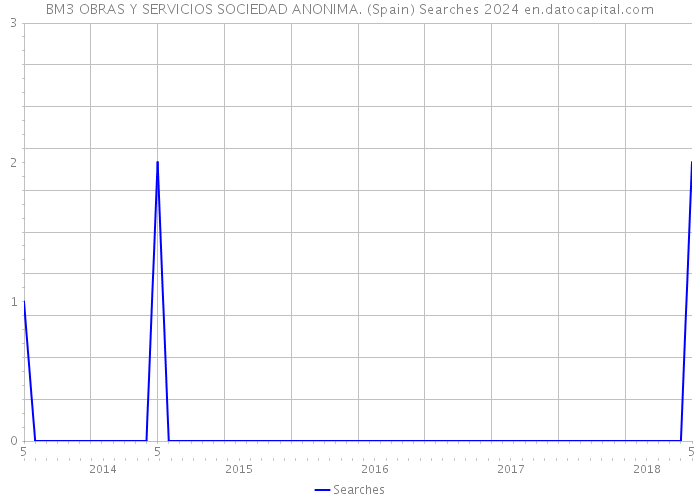 BM3 OBRAS Y SERVICIOS SOCIEDAD ANONIMA. (Spain) Searches 2024 