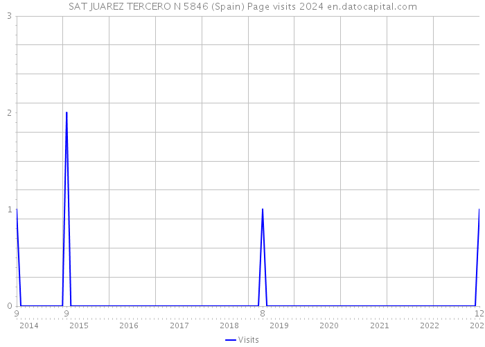 SAT JUAREZ TERCERO N 5846 (Spain) Page visits 2024 