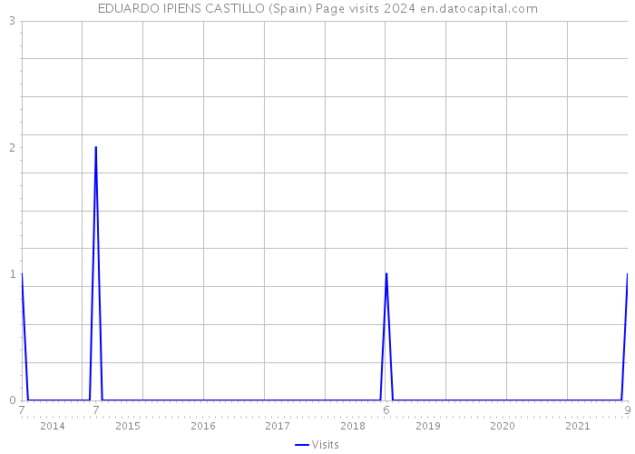 EDUARDO IPIENS CASTILLO (Spain) Page visits 2024 