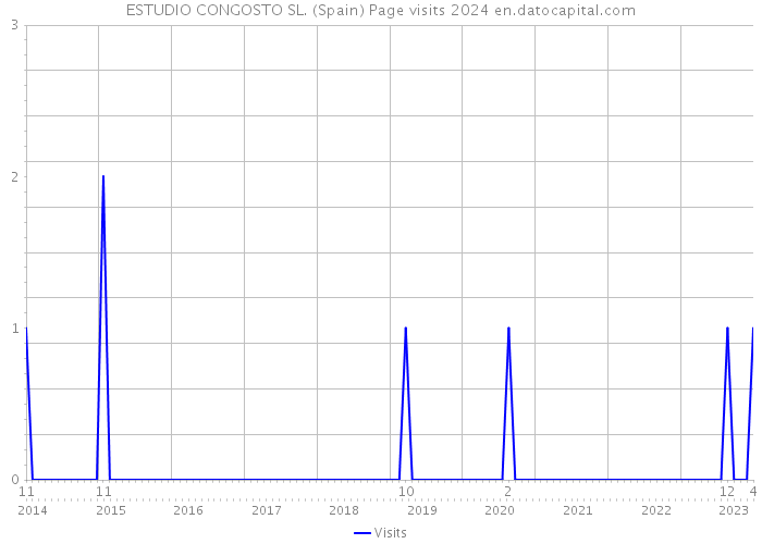 ESTUDIO CONGOSTO SL. (Spain) Page visits 2024 