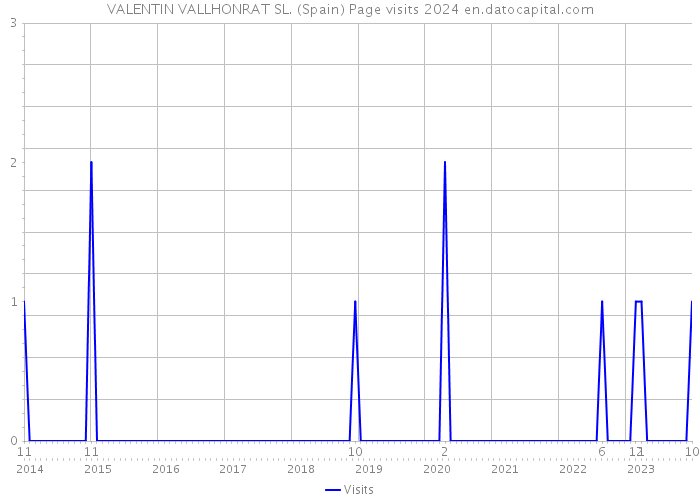 VALENTIN VALLHONRAT SL. (Spain) Page visits 2024 