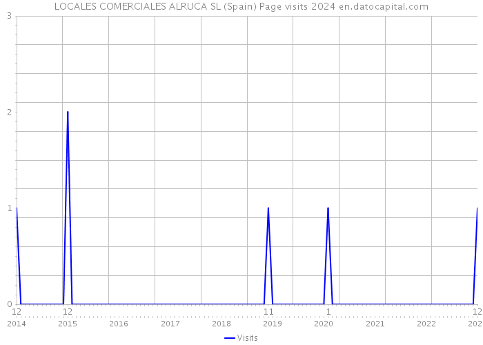 LOCALES COMERCIALES ALRUCA SL (Spain) Page visits 2024 