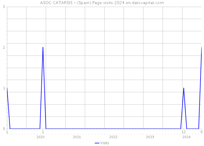 ASOC CATARSIS - (Spain) Page visits 2024 