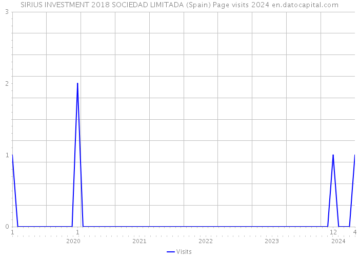 SIRIUS INVESTMENT 2018 SOCIEDAD LIMITADA (Spain) Page visits 2024 