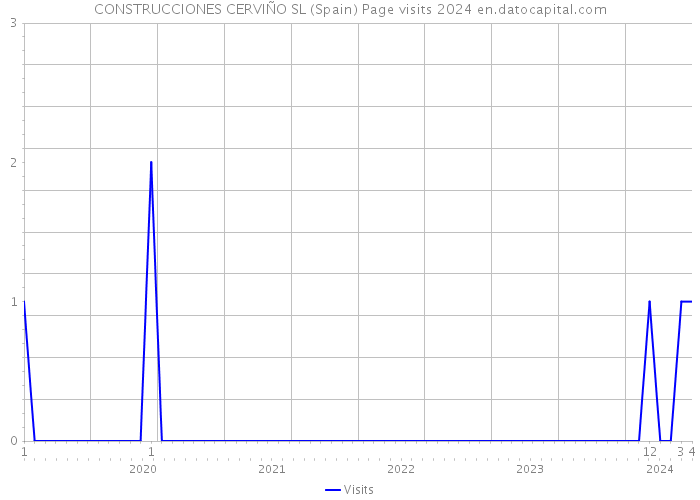 CONSTRUCCIONES CERVIÑO SL (Spain) Page visits 2024 