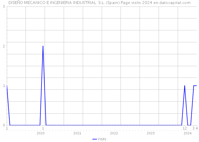 DISEÑO MECANICO E INGENIERIA INDUSTRIAL S.L. (Spain) Page visits 2024 