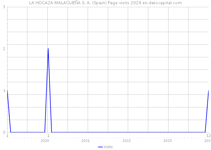 LA HOGAZA MALAGUEÑA S. A. (Spain) Page visits 2024 