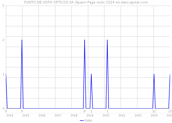 PUNTO DE VISTA OPTICOS SA (Spain) Page visits 2024 