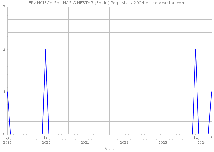 FRANCISCA SALINAS GINESTAR (Spain) Page visits 2024 