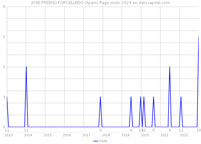 JOSE FRESNO FORCELLEDO (Spain) Page visits 2024 