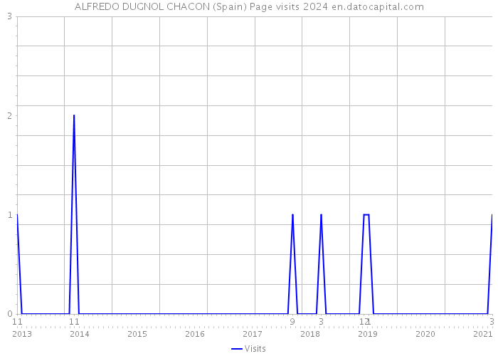 ALFREDO DUGNOL CHACON (Spain) Page visits 2024 