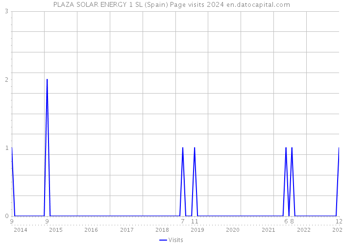 PLAZA SOLAR ENERGY 1 SL (Spain) Page visits 2024 