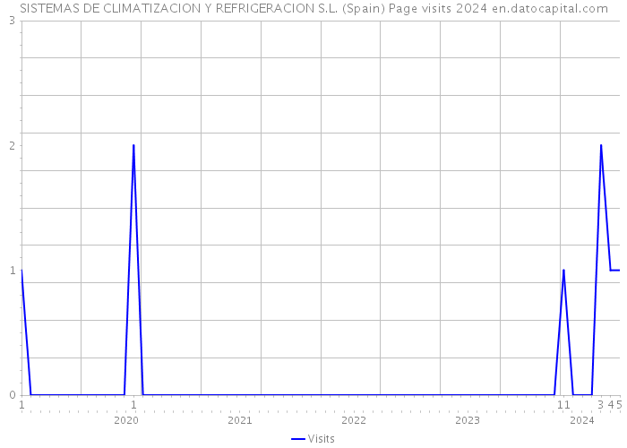 SISTEMAS DE CLIMATIZACION Y REFRIGERACION S.L. (Spain) Page visits 2024 