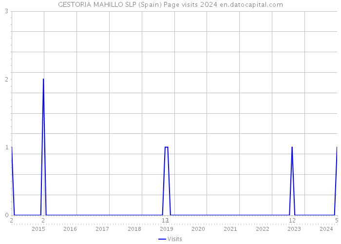 GESTORIA MAHILLO SLP (Spain) Page visits 2024 