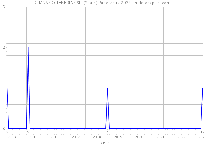 GIMNASIO TENERIAS SL. (Spain) Page visits 2024 