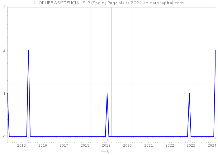 LLORUBE ASISTENCIAL SLP (Spain) Page visits 2024 