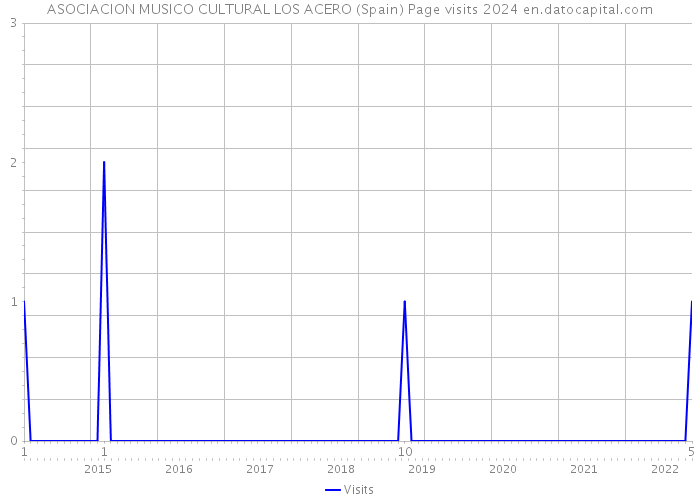 ASOCIACION MUSICO CULTURAL LOS ACERO (Spain) Page visits 2024 