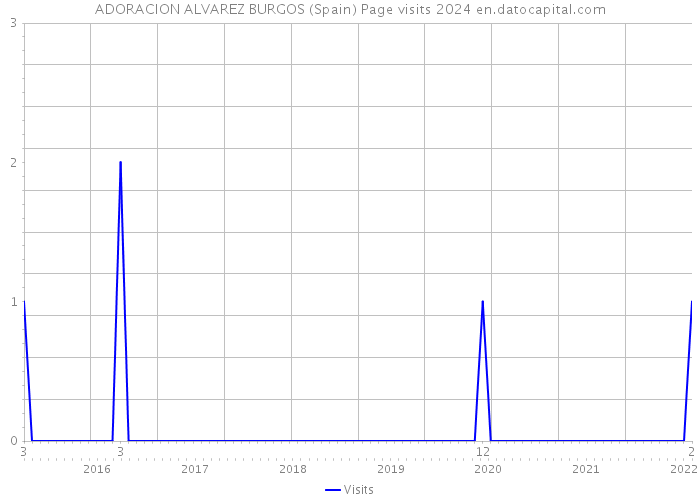 ADORACION ALVAREZ BURGOS (Spain) Page visits 2024 