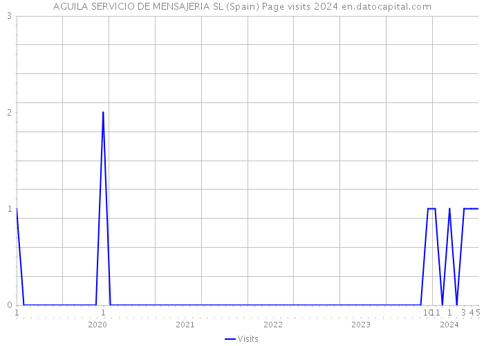 AGUILA SERVICIO DE MENSAJERIA SL (Spain) Page visits 2024 