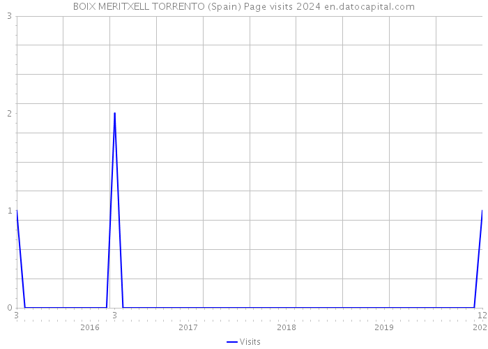 BOIX MERITXELL TORRENTO (Spain) Page visits 2024 