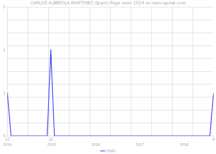 CARLOS ALBEROLA MARTINEZ (Spain) Page visits 2024 