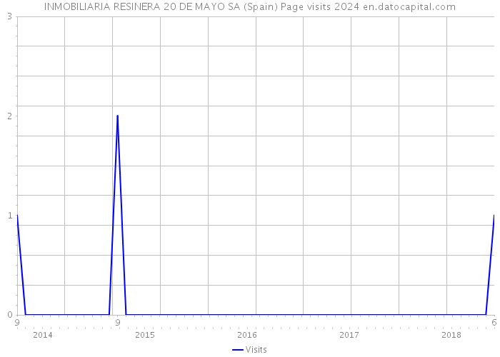 INMOBILIARIA RESINERA 20 DE MAYO SA (Spain) Page visits 2024 